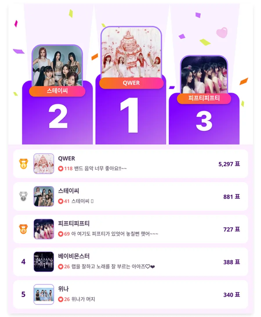 ▲인기투표(5월 22일) ⓒ스타트렌드