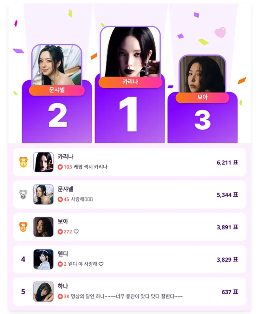 ▲인기투표(5월 22일) ⓒ스타트렌드