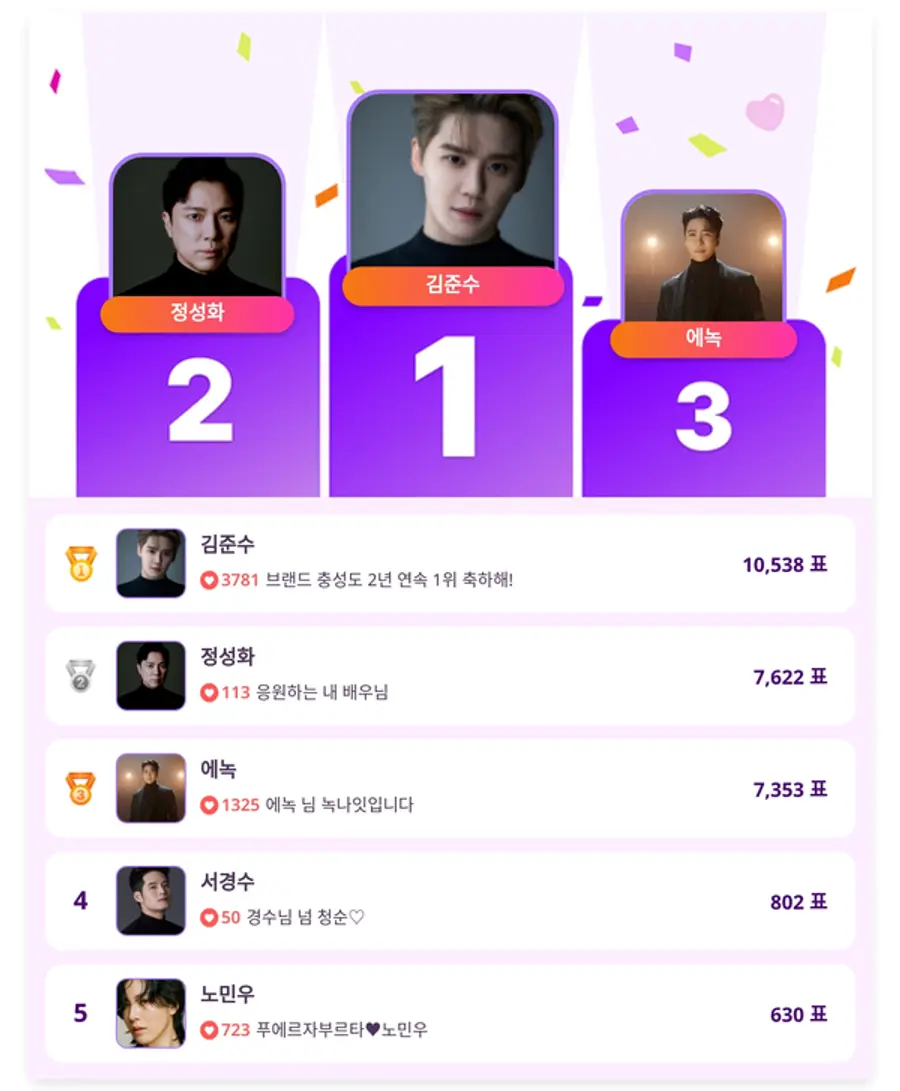 ▲5월 4주차 인기투표 순위 ⓒ스타트렌드