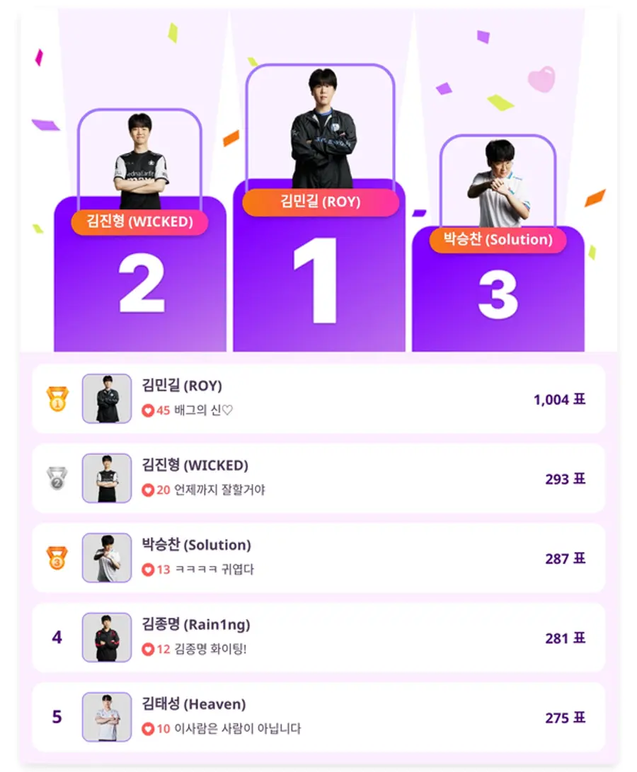 ▲인기투표 순위 (5월 27일) ⓒ디시트렌드