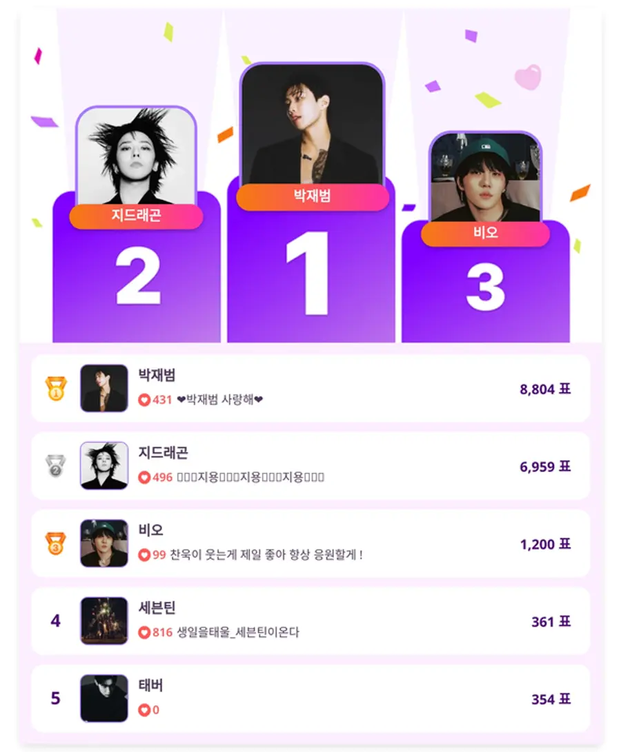 ▲인기투표 순위 (5월 27일) ⓒ디시트렌드