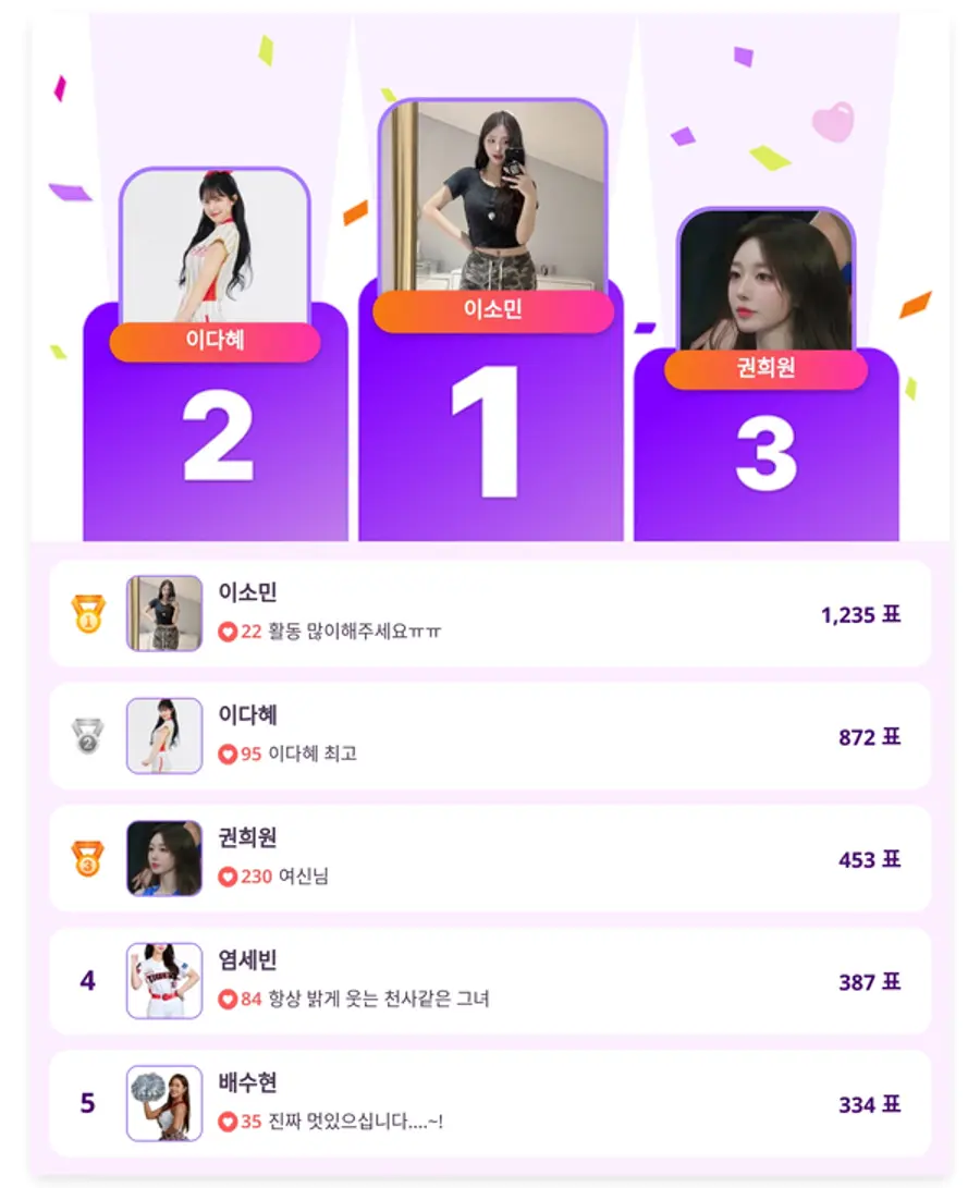 ▲인기투표 순위 (5월 28일) ⓒ디시트렌드