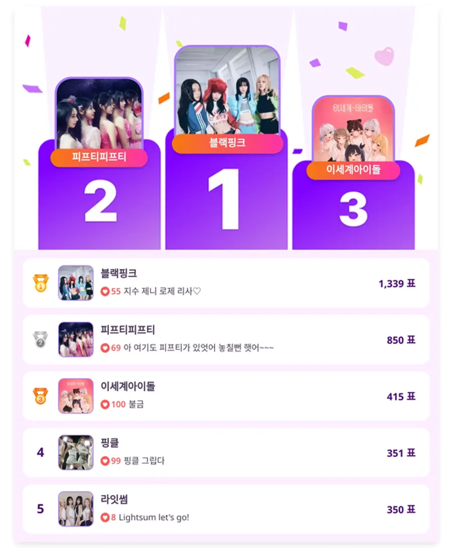 ▲인기투표 순위 (5월 29일) ⓒ디시트렌드