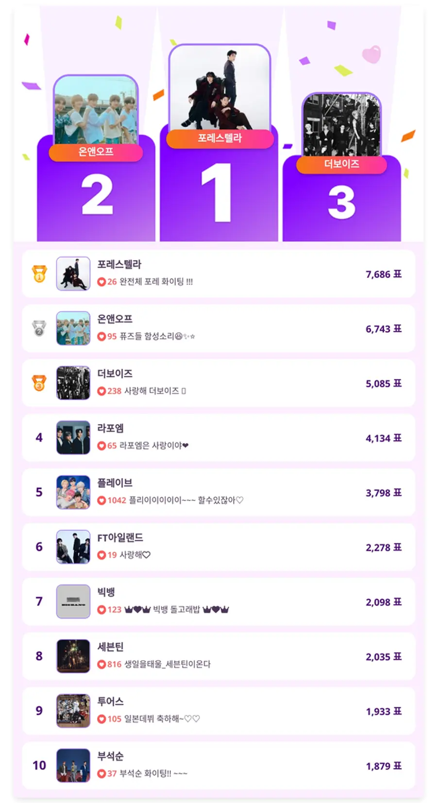 ▲5월 5주차 인기투표 순위 ⓒ디시트렌드