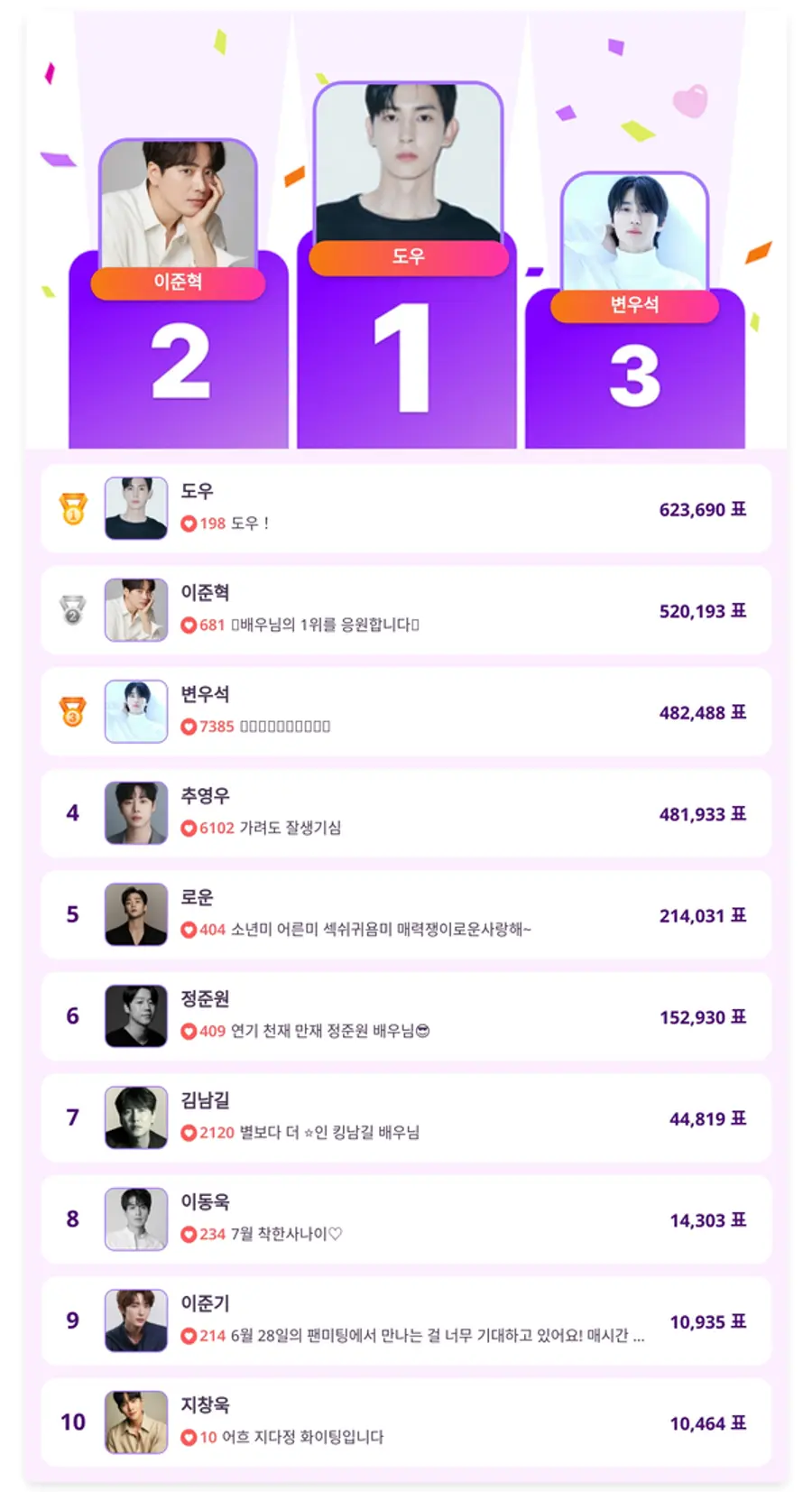 ▲5월 5주차 인기투표 순위 ⓒ디시트렌드
