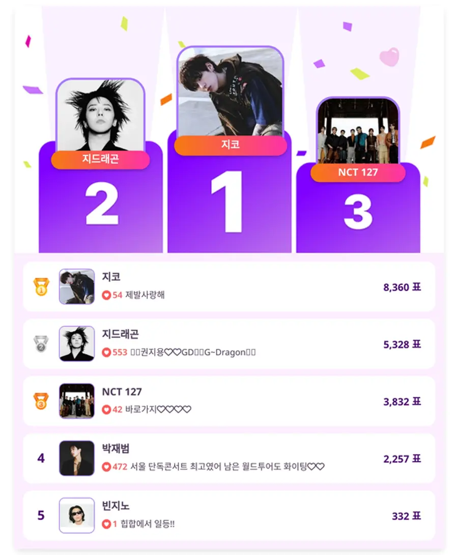 ▲인기투표 순위 (6월 3일) ⓒ디시트렌드