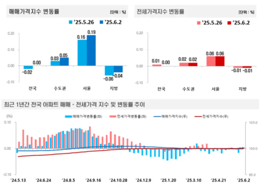 출처=한국부동산원