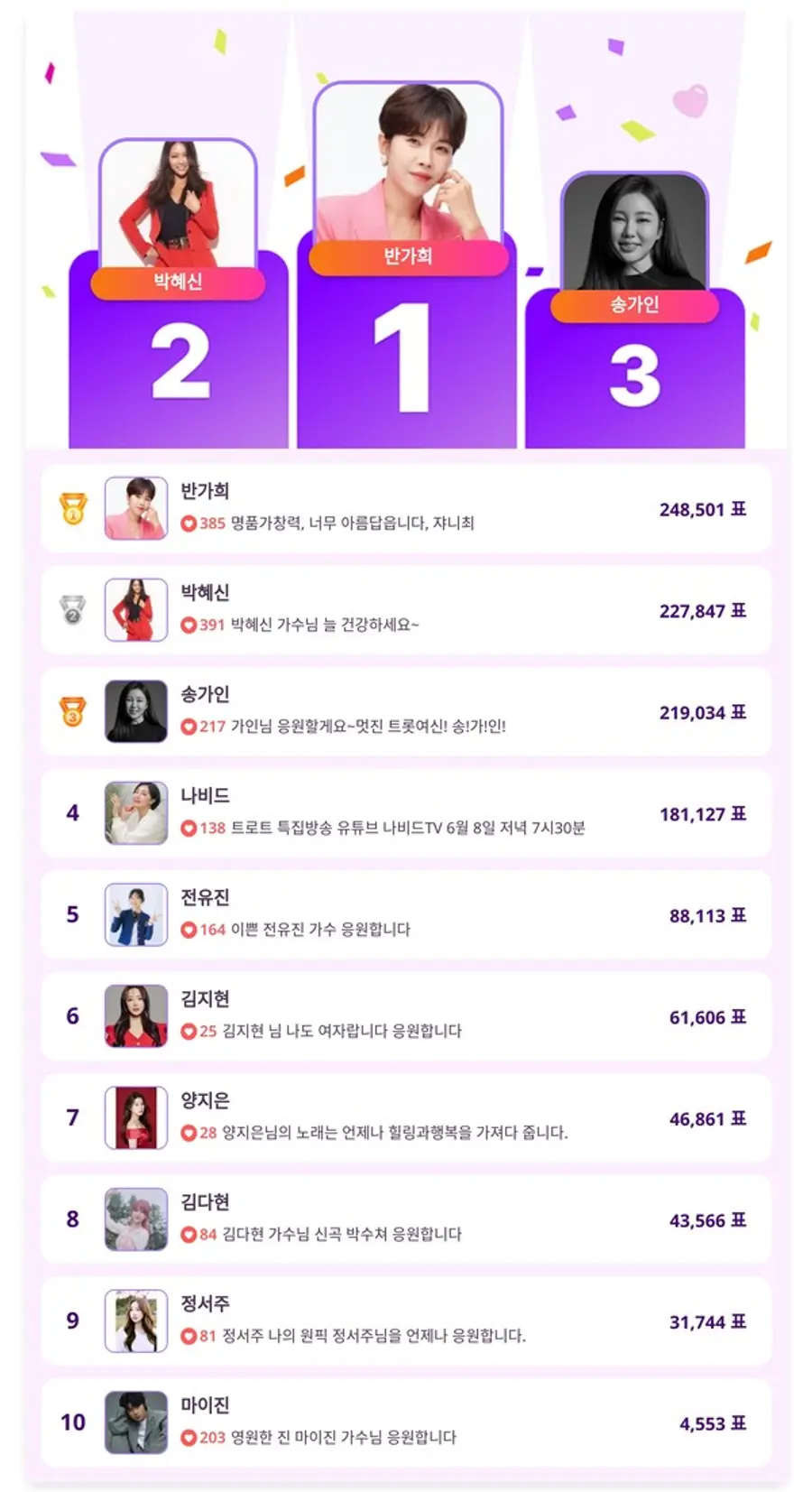 ▲인기투표 순위 (6월 1주 차) ⓒ디시트렌드