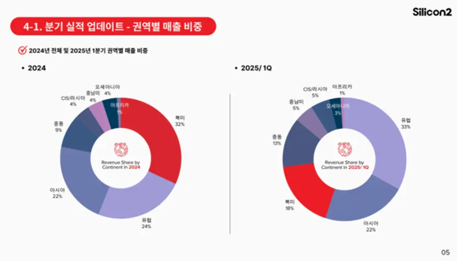 실리콘투 1분기 권역별 매출 비중. 유럽 지역 비중이 지난해에 비해 확 커졌다. 실리콘투는 폴란드에 물류센터를 두고 유럽 시장에 K뷰티 제품을 공급하고 있다. 