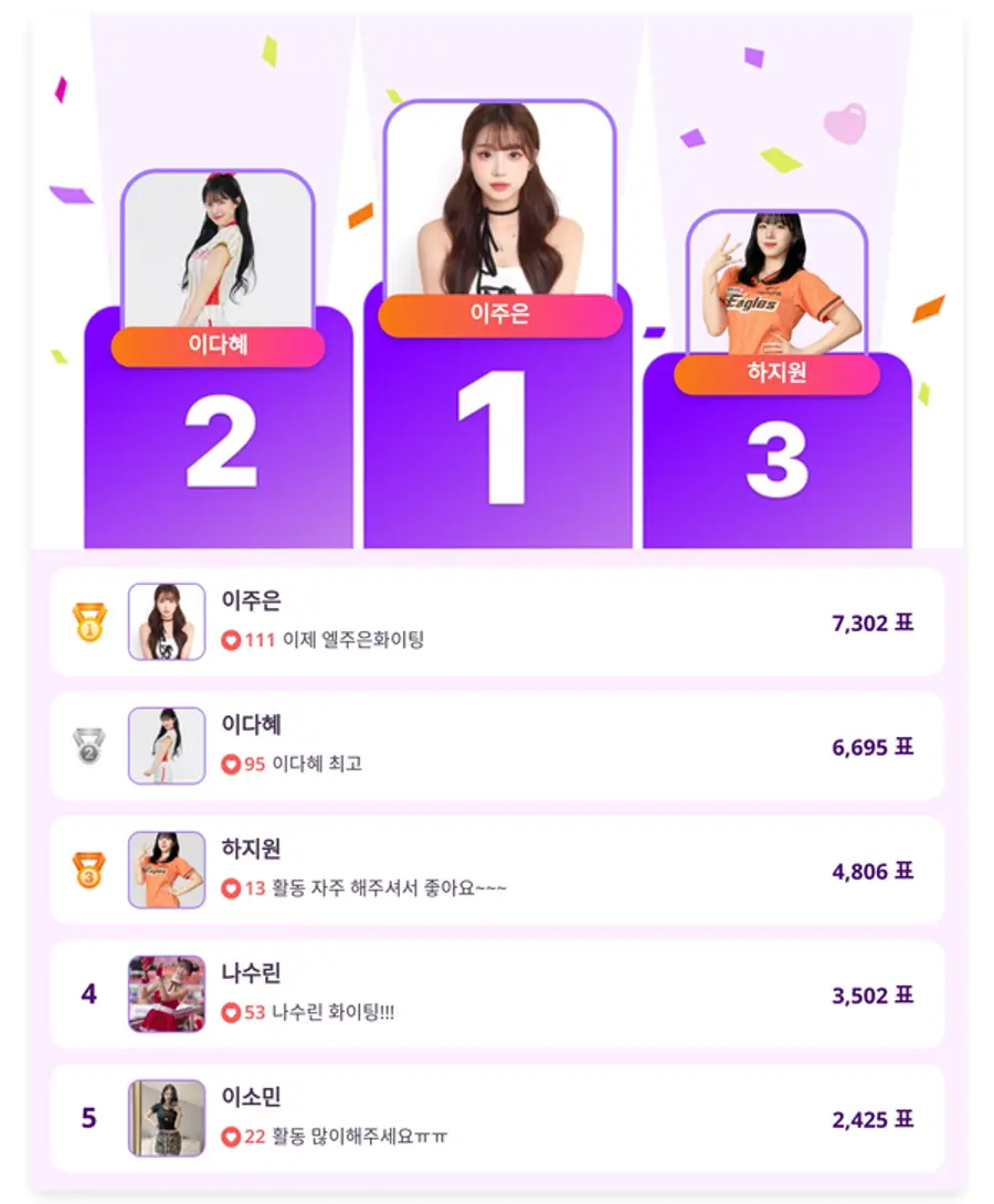 ▲인기투표 순위 (6월 17일) ⓒ디시트렌드