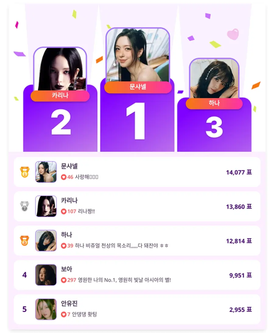 ▲인기투표 순위 (6월 19일) ⓒ디시트렌드