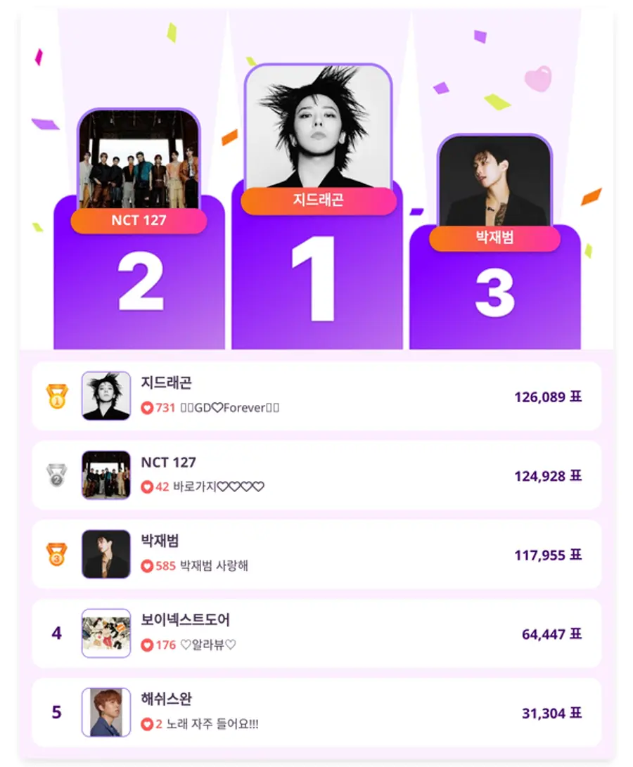 ▲인기투표 순위 (6월 24일) ⓒ디시트렌드