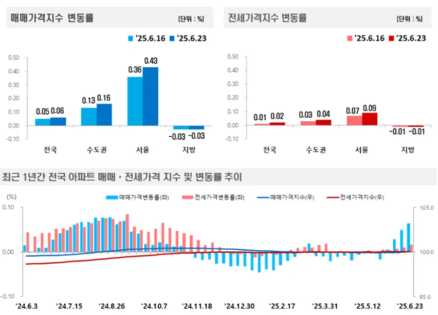 출처 = 한국부동산원