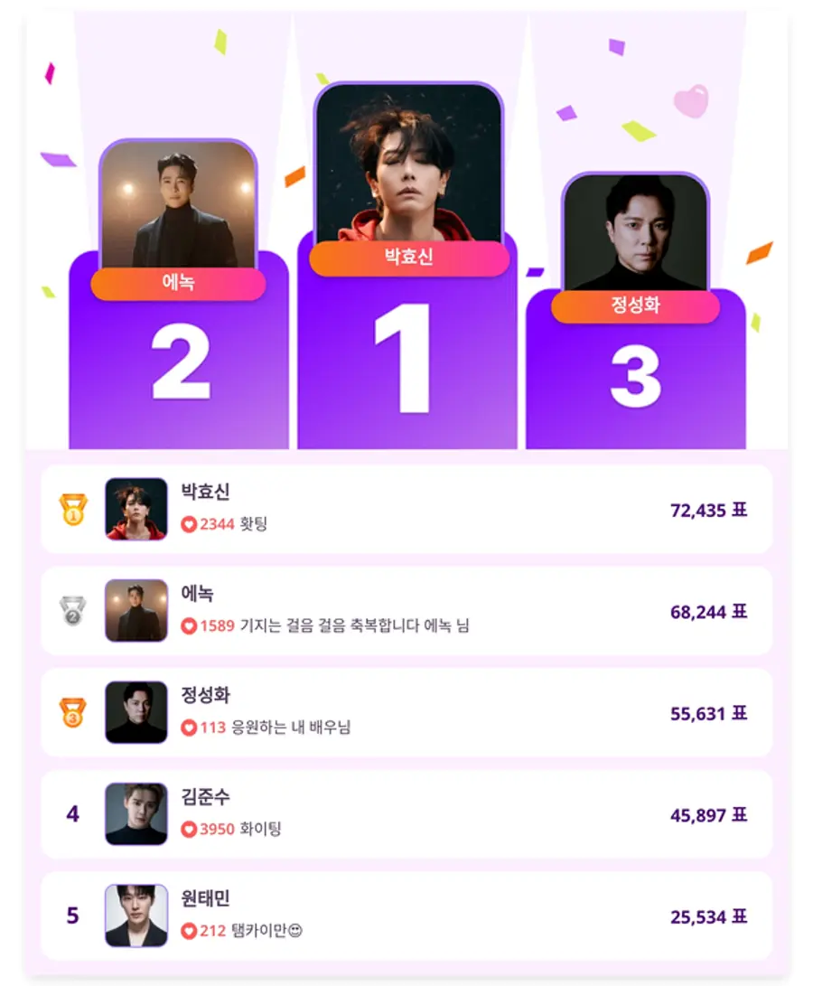 ▲인기투표 순위 (6월 26일) ⓒ디시트렌드