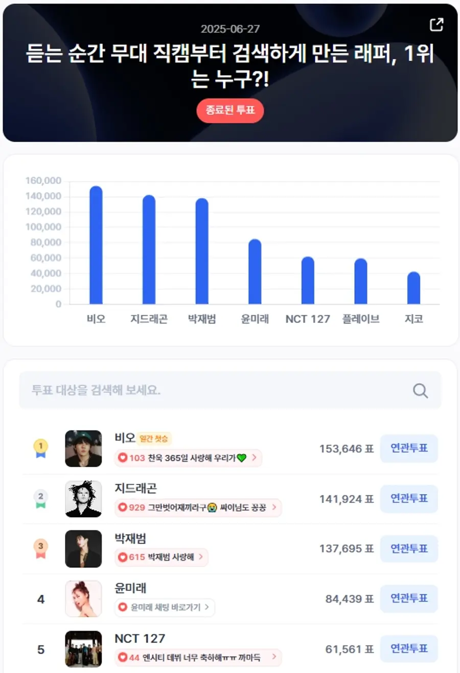 ▲인기투표 순위 (6월 27일) ⓒ디시트렌드