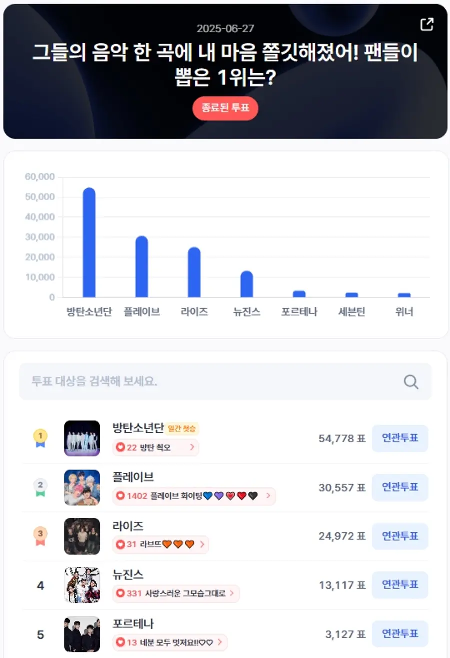 ▲인기투표 순위 (6월 27일) ⓒ디시트렌드