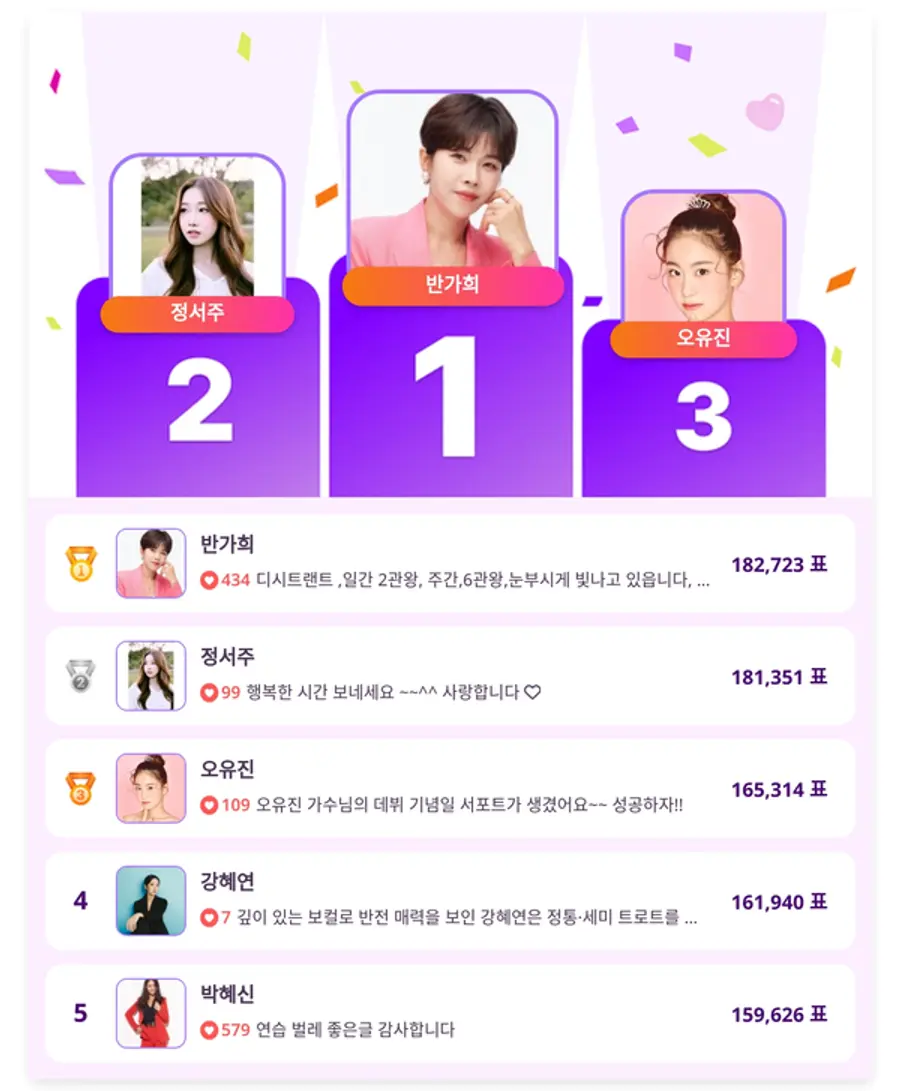 ▲인기투표 순위 (7월 1일) ⓒ디시트렌드