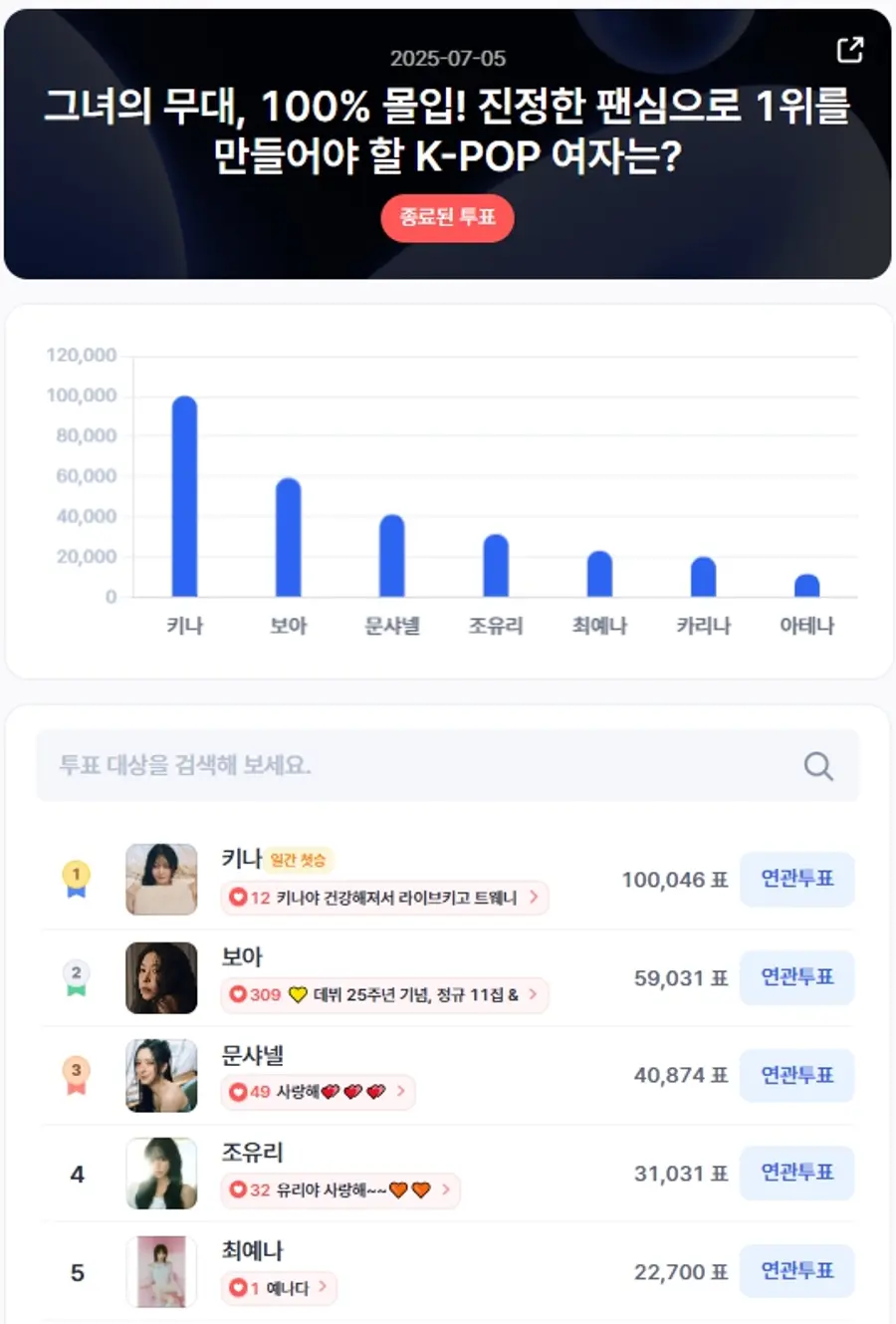 ▲인기투표 순위 (7월 5일) ⓒ디시트렌드