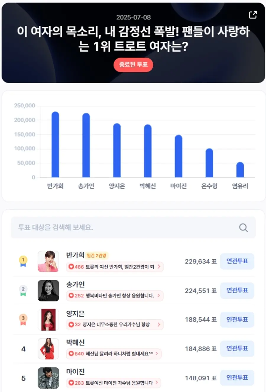 ▲인기투표 순위 (7월 8일) ⓒ디시트렌드