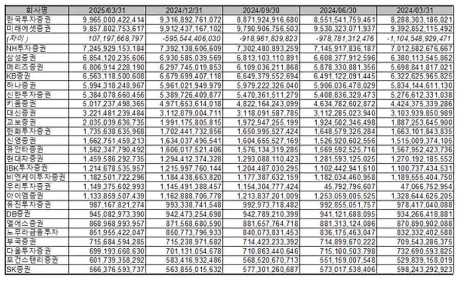  * 2025년 3월말 증권사 순위(개별재무제표 자본총계 기준) 자료원=금융투자협회 전자공시