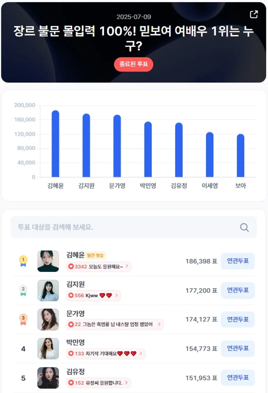 ▲인기투표 순위 (7월 9일) ⓒ디시트렌드