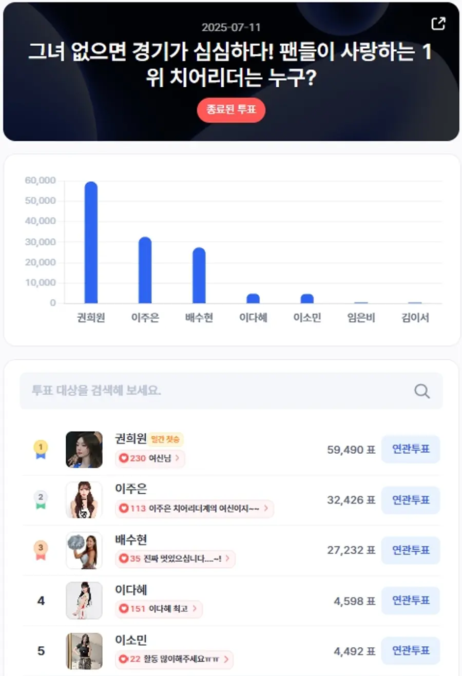 ▲인기투표 순위 (7월 11일) ⓒ디시트렌드