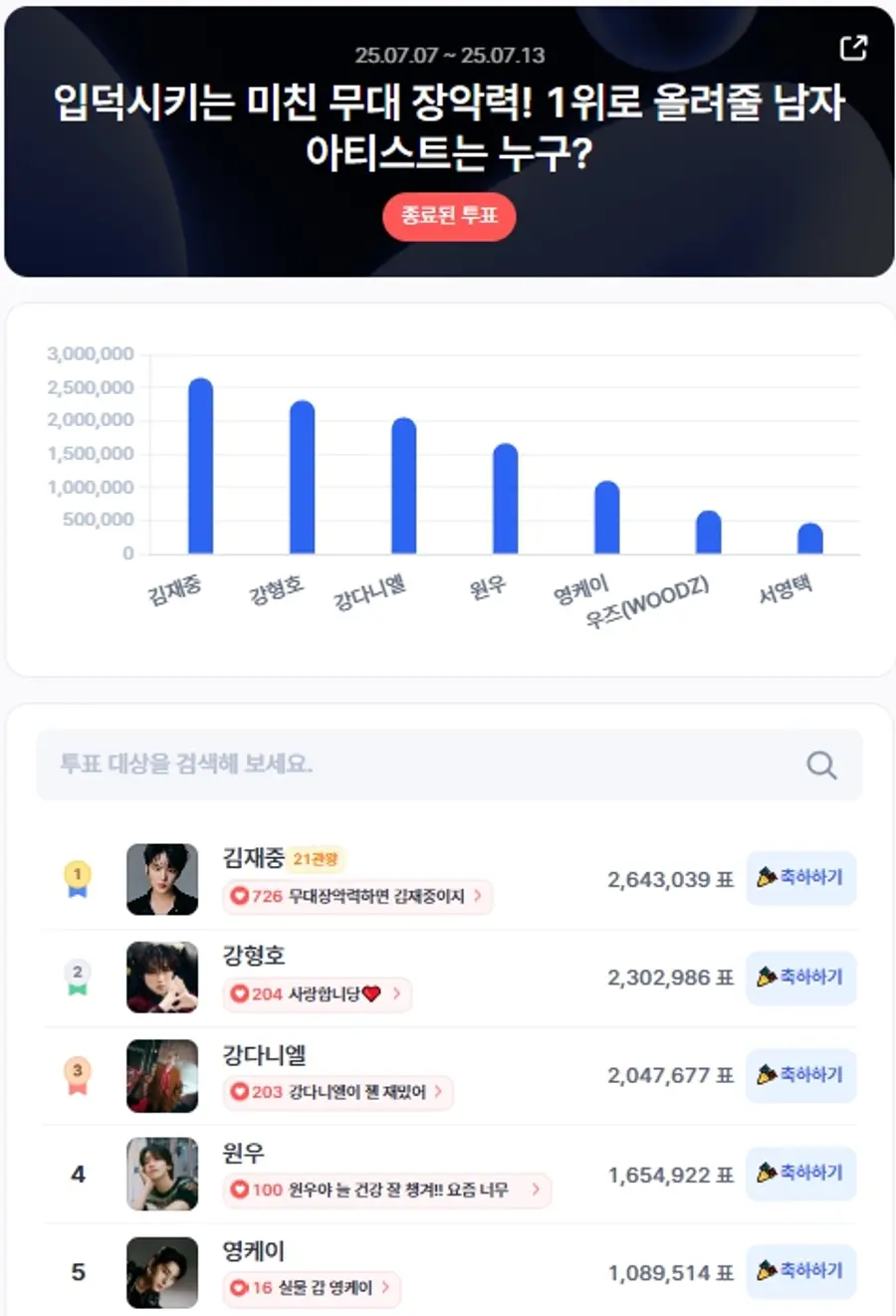 ▲인기투표 순위 (7월 2주 차) ⓒ디시트렌드