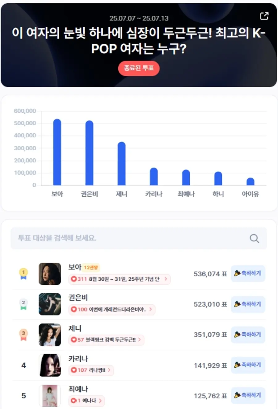 ▲인기투표 순위 (7월 2주 차) ⓒ디시트렌드