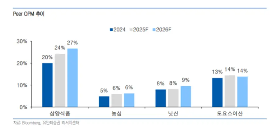 동종업체 영업이익마진률 비교. 삼양식품이 농심에 비해 4배의 수익력을 보여줄 것으로 추정했다. 