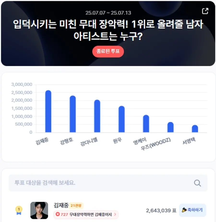 ▲인기투표 순위 (7월 2주 차) ⓒ디시트렌드