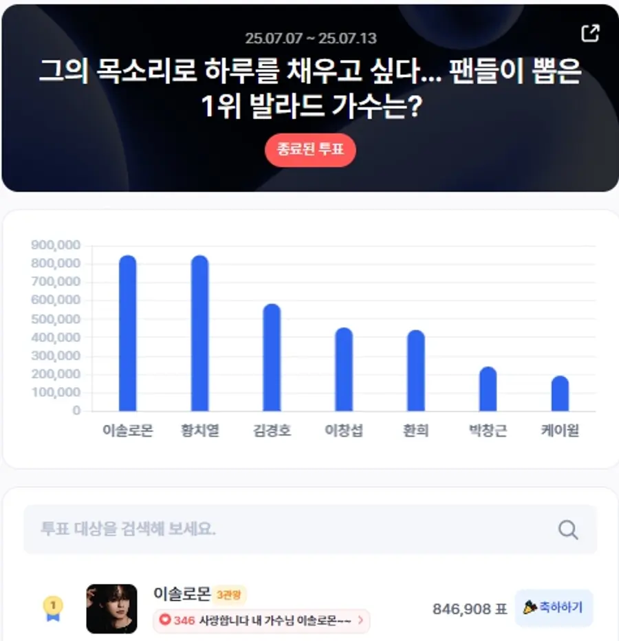 ▲인기투표 순위 (7월 2주 차) ⓒ디시트렌드