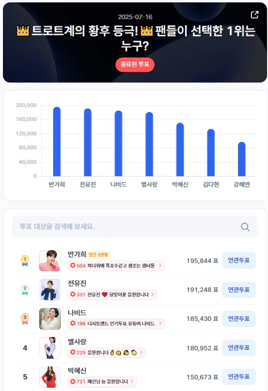 ▲인기투표 순위 (7월 16일) ⓒ디시트렌드