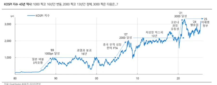 연대별 코스피 지수 움직임. 