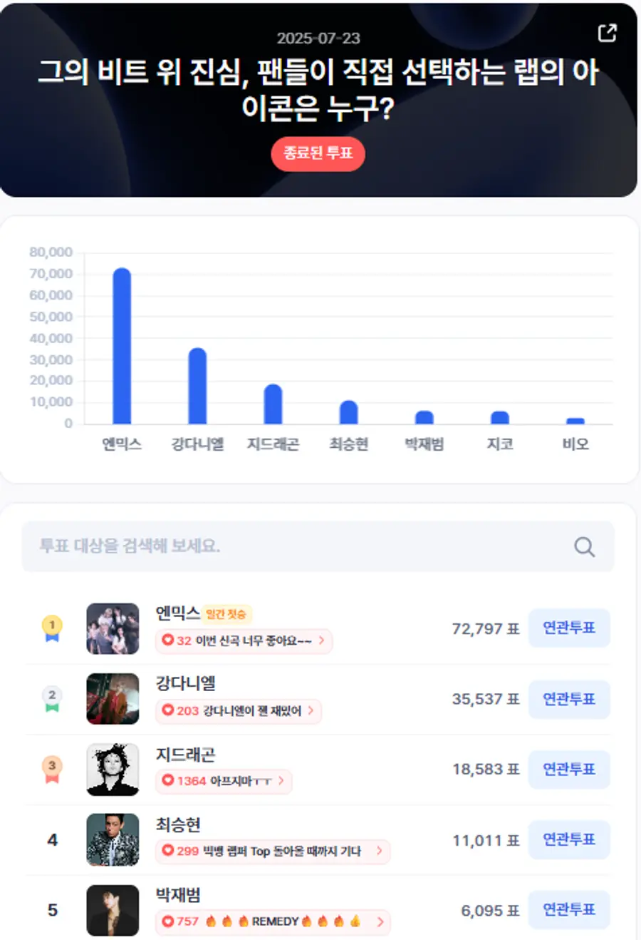▲인기투표 순위 (7월 23일) ⓒ디시트렌드