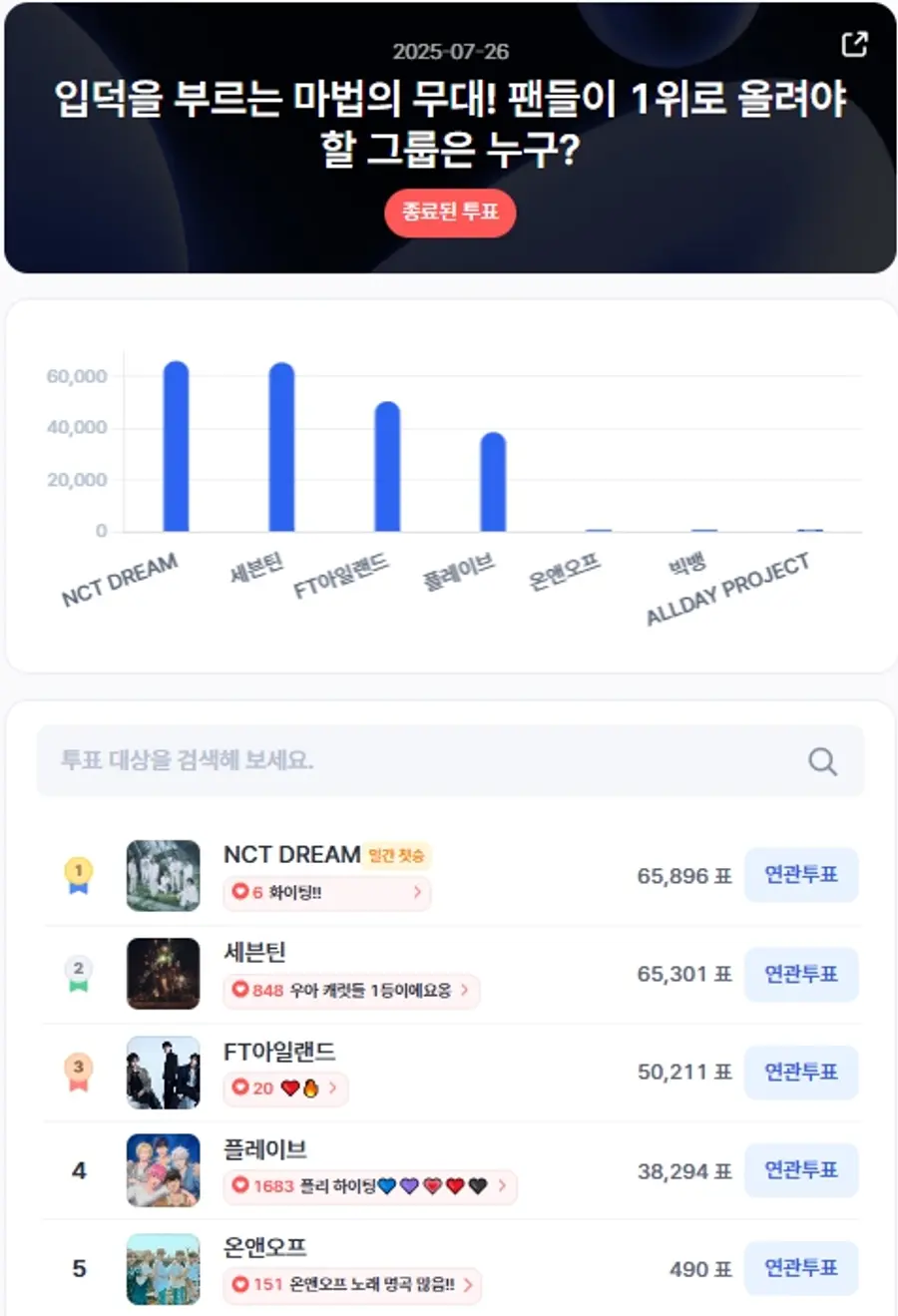 ▲인기투표 순위 (7월 26일) ⓒ디시트렌드