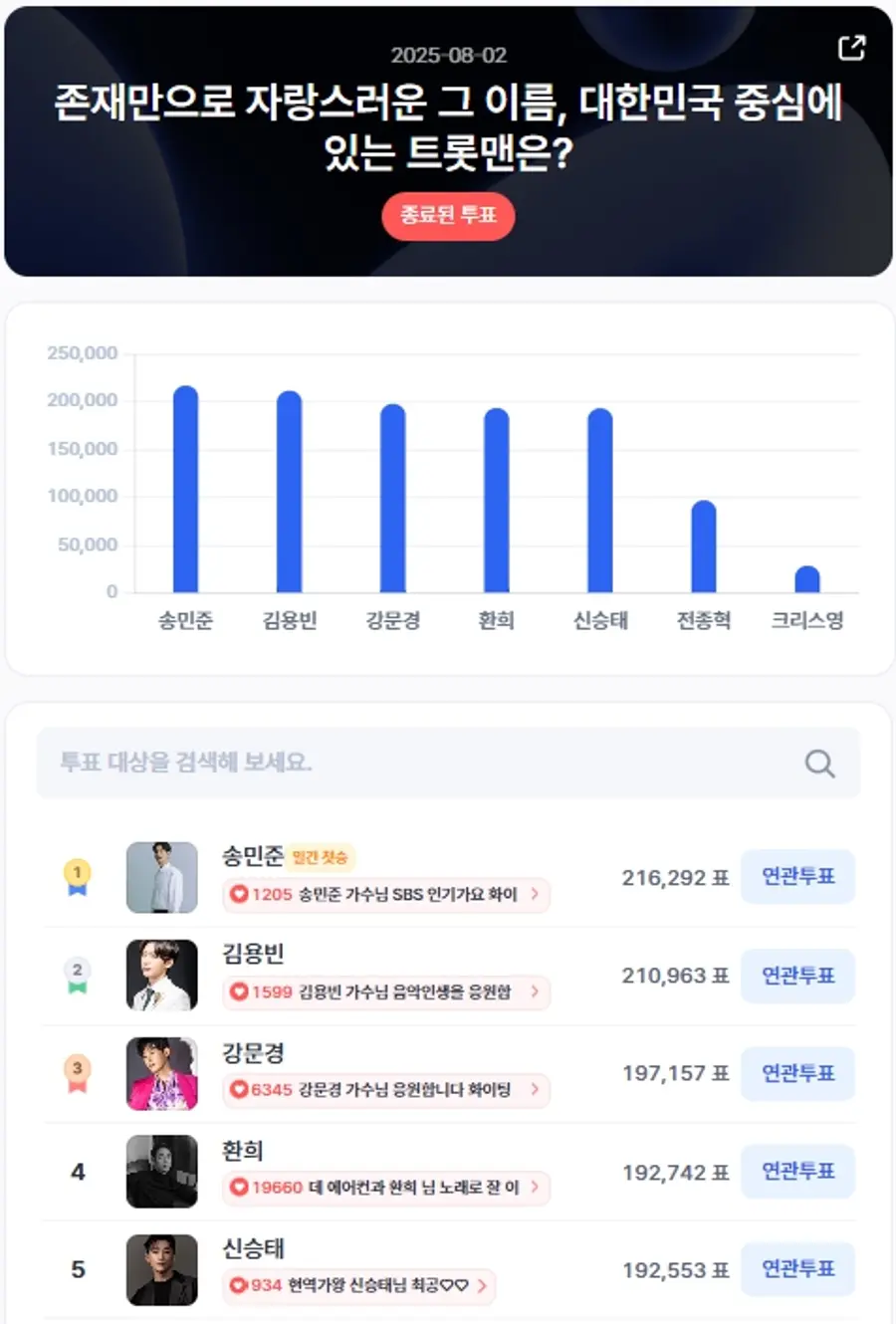 ▲인기투표 순위 (8월 2일) ⓒ디시트렌드