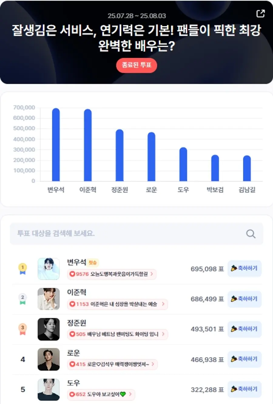 ▲인기투표 순위 (7월 5주 차) ⓒ디시트렌드