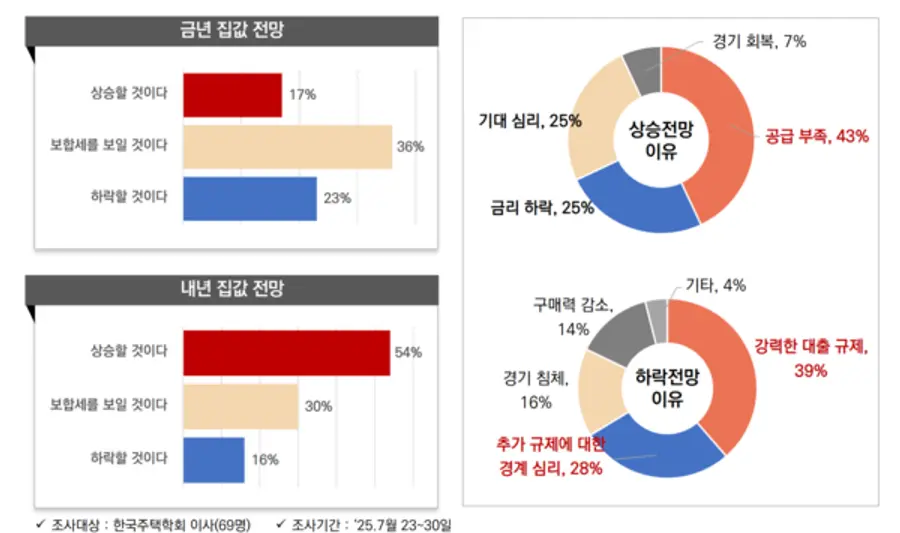 제공=주택산업연구원
