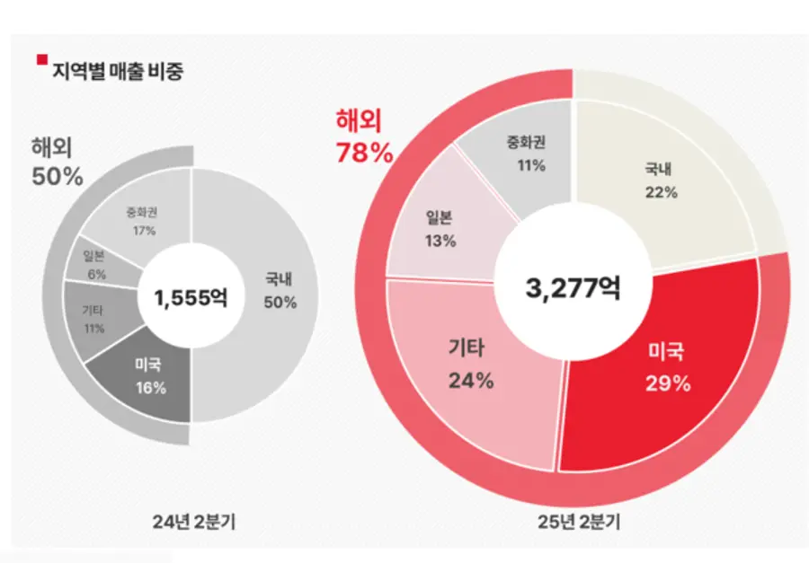 에이피알 2분기 지역별 매출 비중