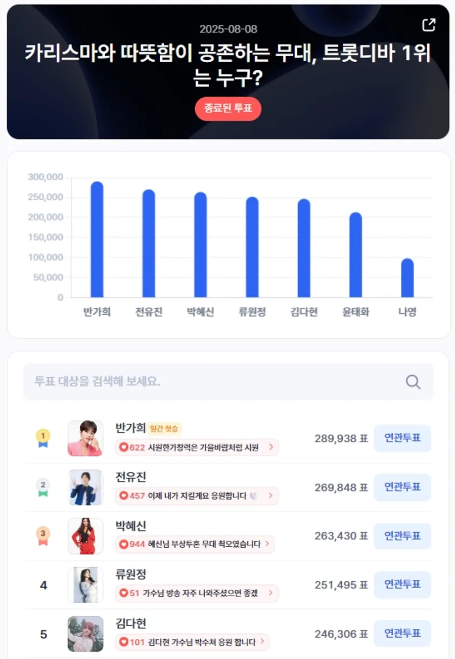 ▲인기투표 순위 (8월 8일) ⓒ디시트렌드