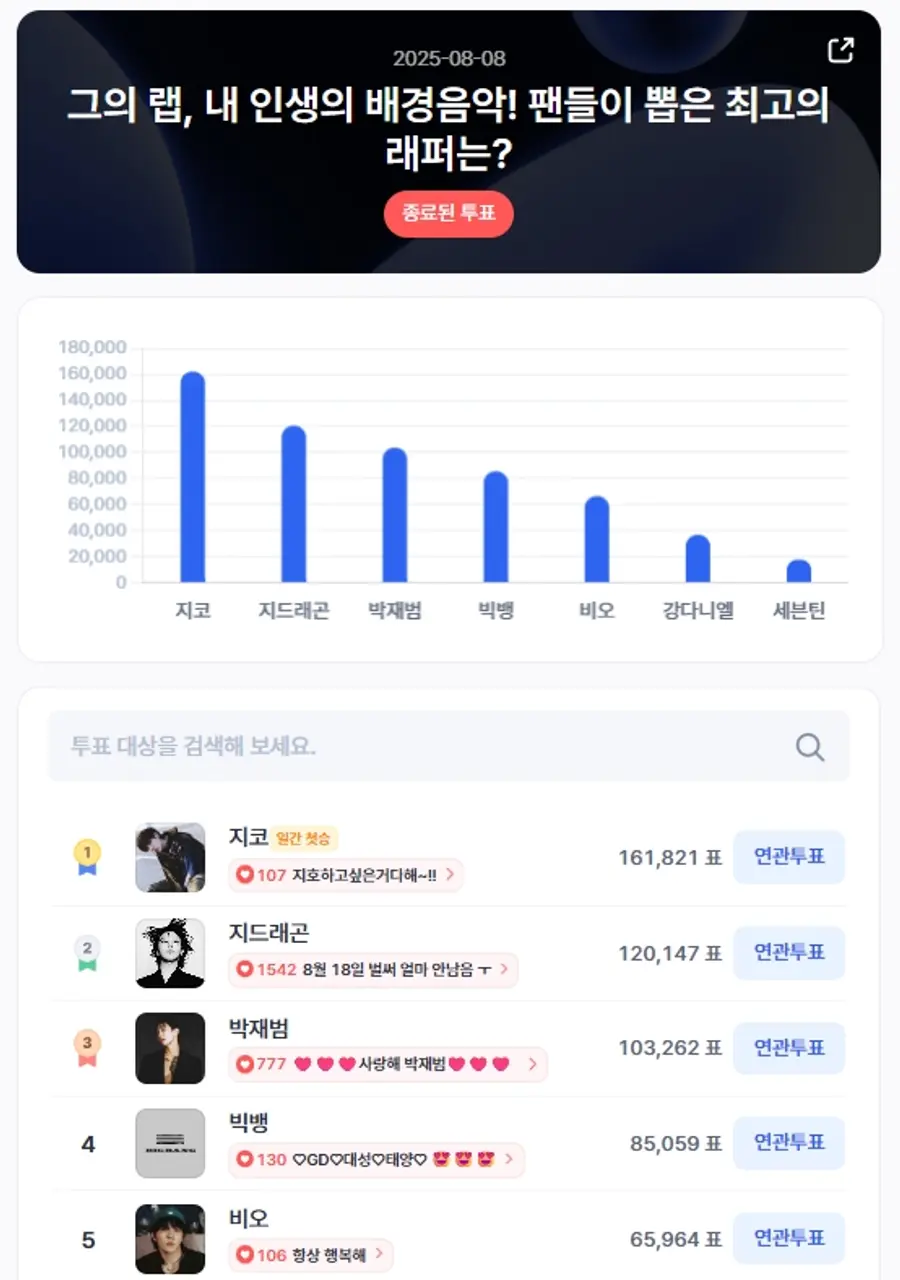 ▲인기투표 순위 (8월 8일) ⓒ디시트렌드