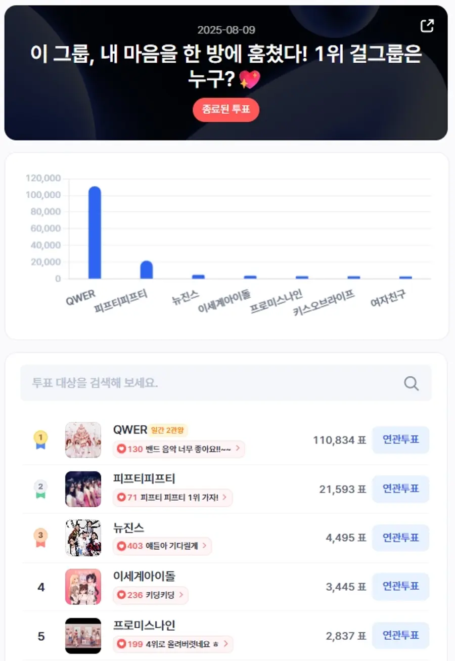 ▲인기투표 순위 (8월 9일) ⓒ디시트렌드