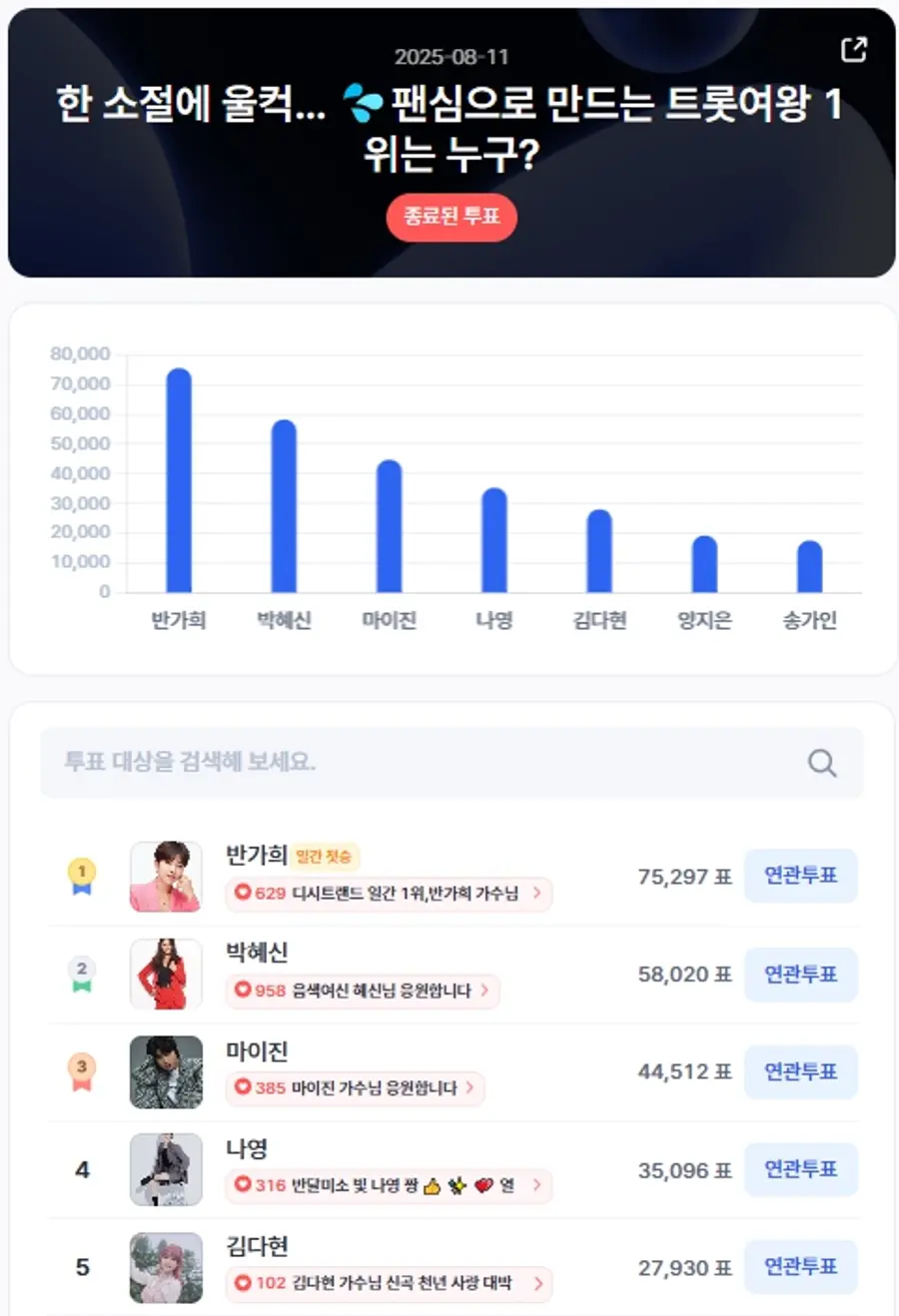 ▲인기투표 순위 (8월 11일) ⓒ디시트렌드