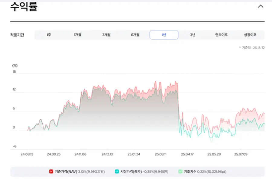 *Kodex 미국배당다우존스(자료원=삼성자산운용 홈페이지)