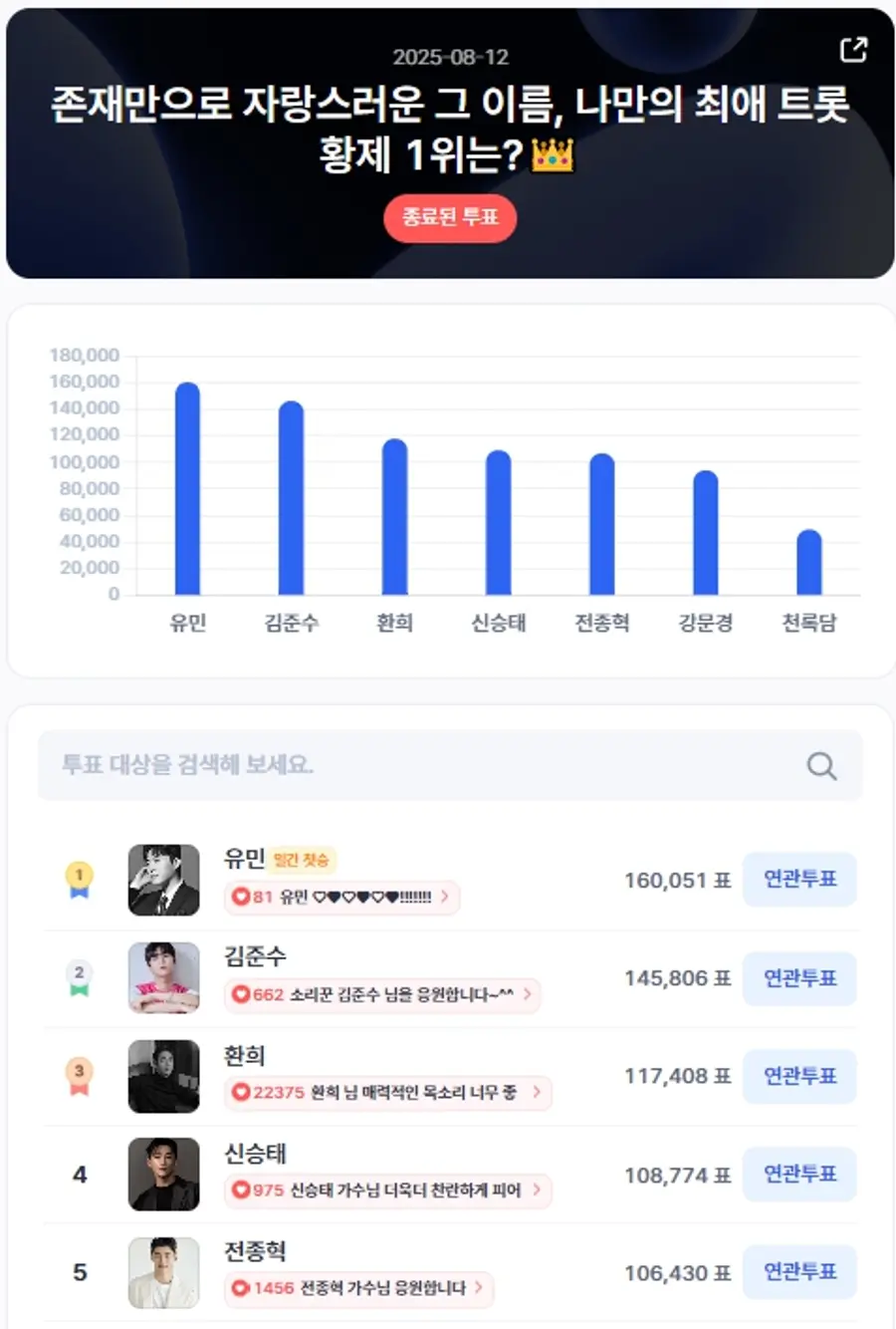 ▲인기투표 순위 (8월 12일) ⓒ디시트렌드