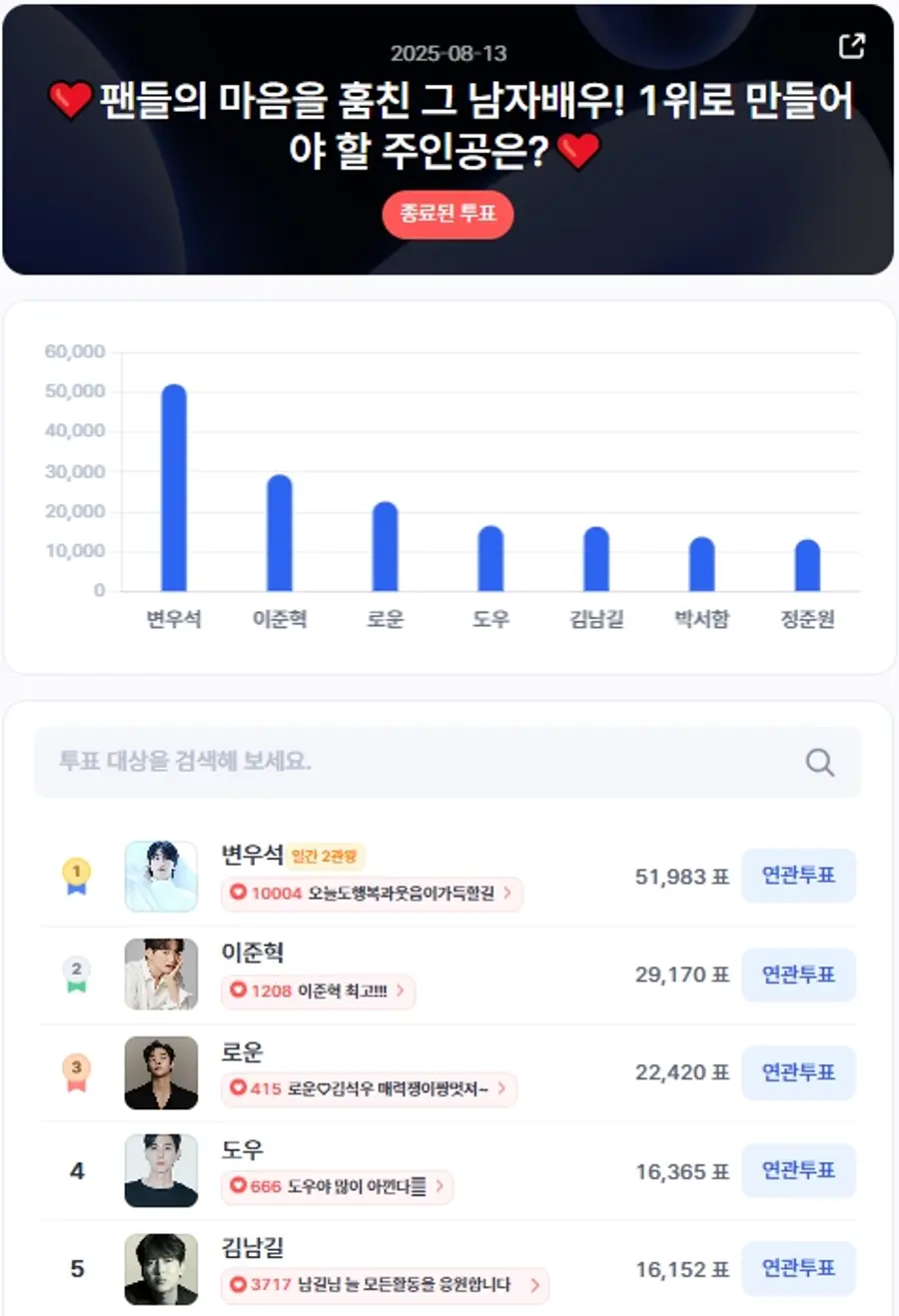 ▲인기투표 순위 (8월 13일) ⓒ디시트렌드