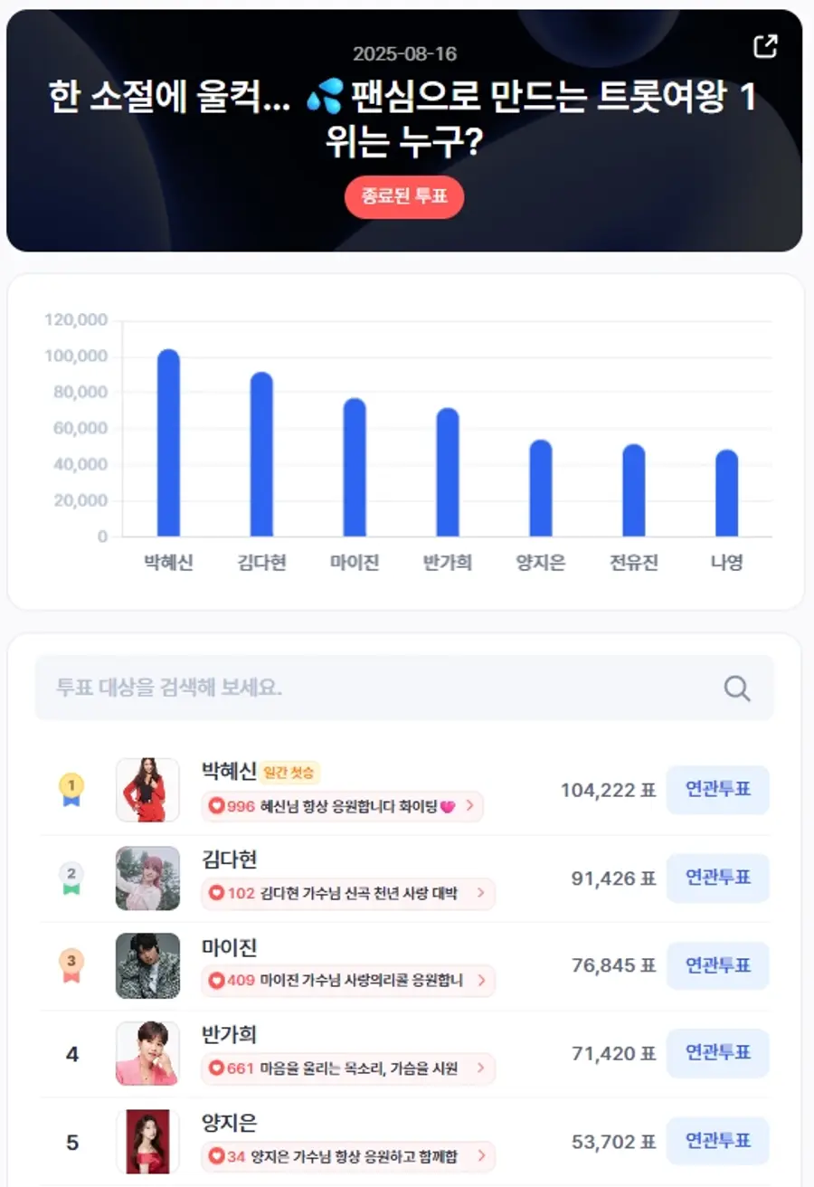 ▲인기투표 순위 (8월 16일) ⓒ디시트렌드