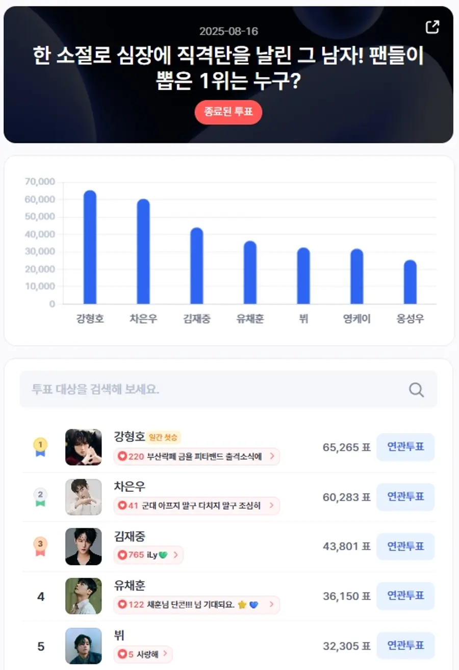 ▲인기투표 순위 (8월 16일) ⓒ디시트렌드
