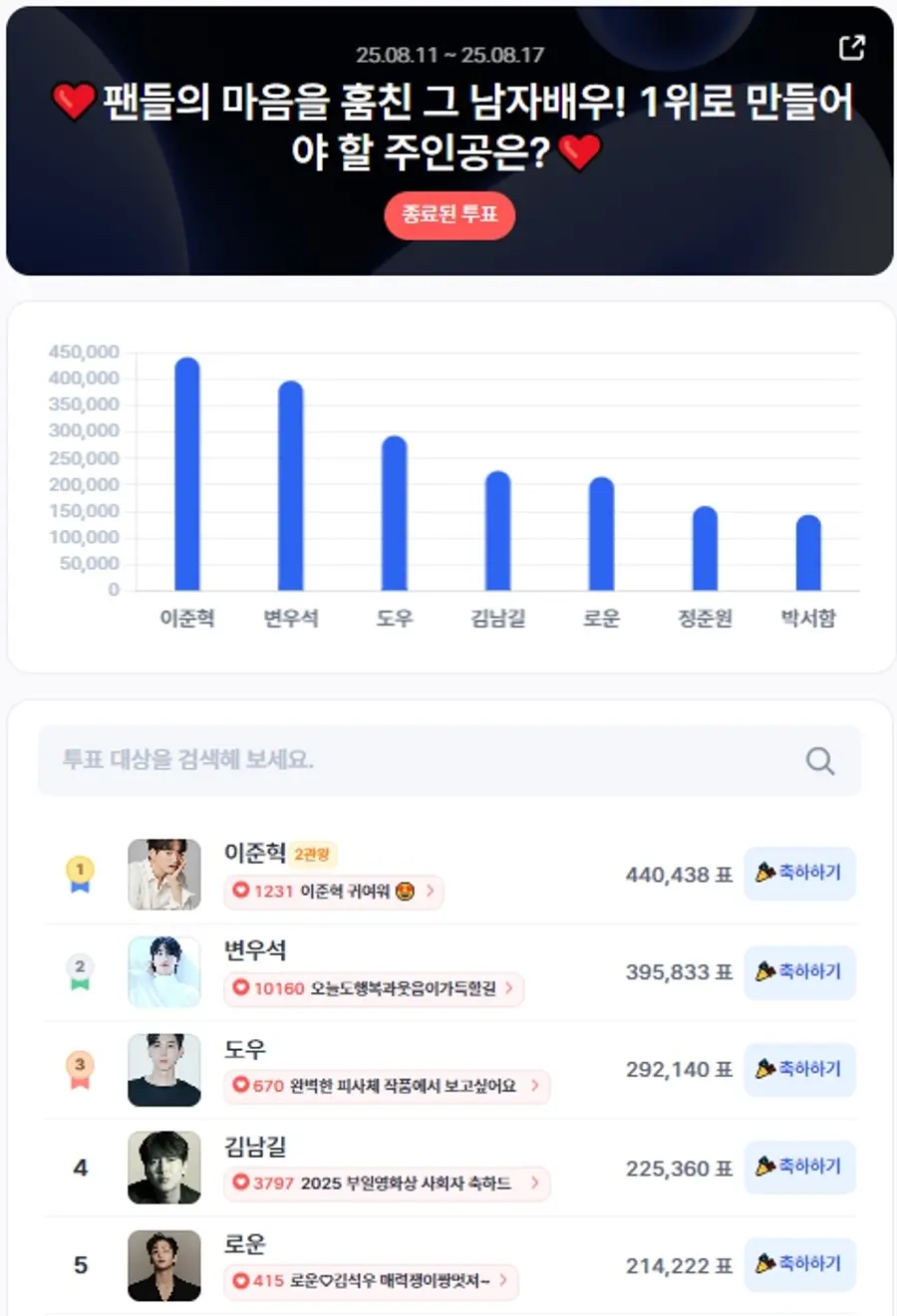 ▲인기투표 순위 (8월 2주 차) ⓒ디시트렌드