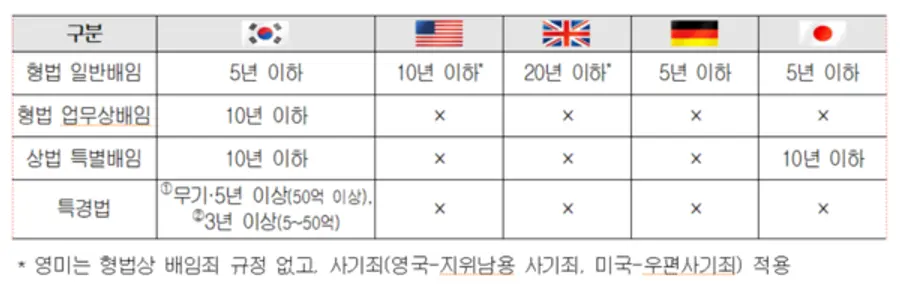 주요국 배임죄 제도 및 형량 비교